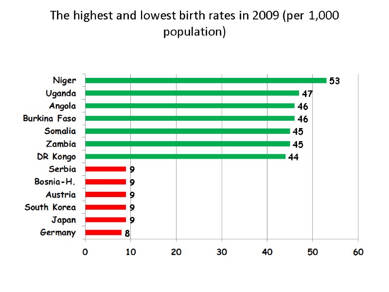 The highest and lowest birth rates in 2009 (per 1,000 population)